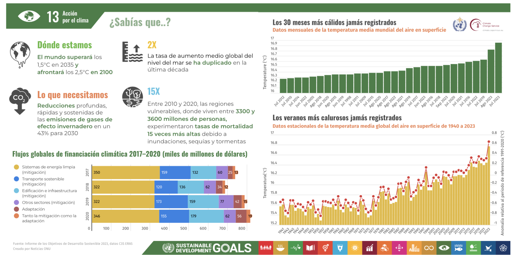 clima, noticia, Organización Meteorológica Mundial, 2023