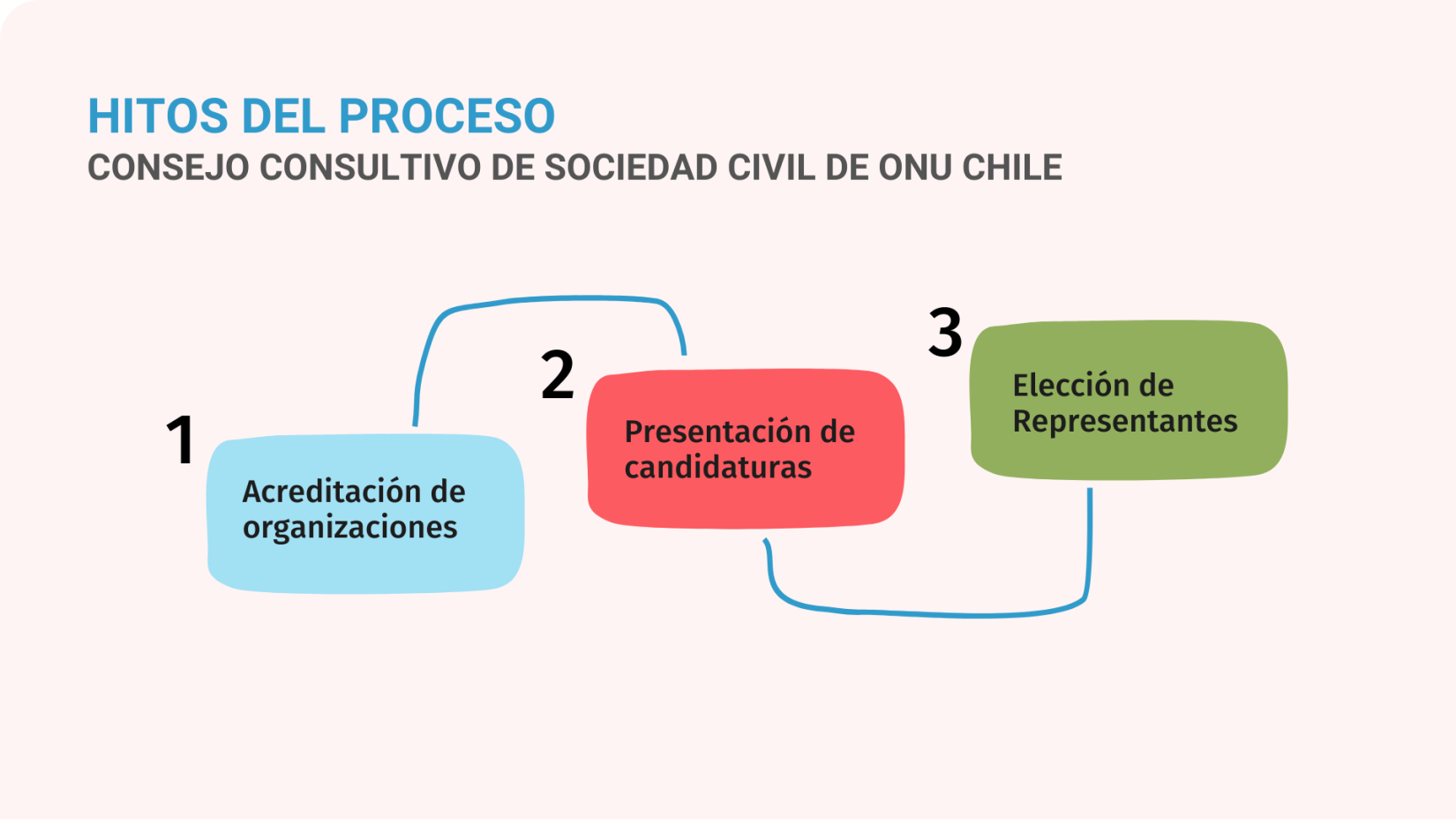 Imagen que detalla los tres hitos que componen el proceso consultivo. Primero, la acreditación de las organizaciones. Segundo, la presentación de las candidaturas. Y tercero, la elección de Representantes.